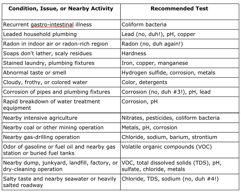Water Test Chart